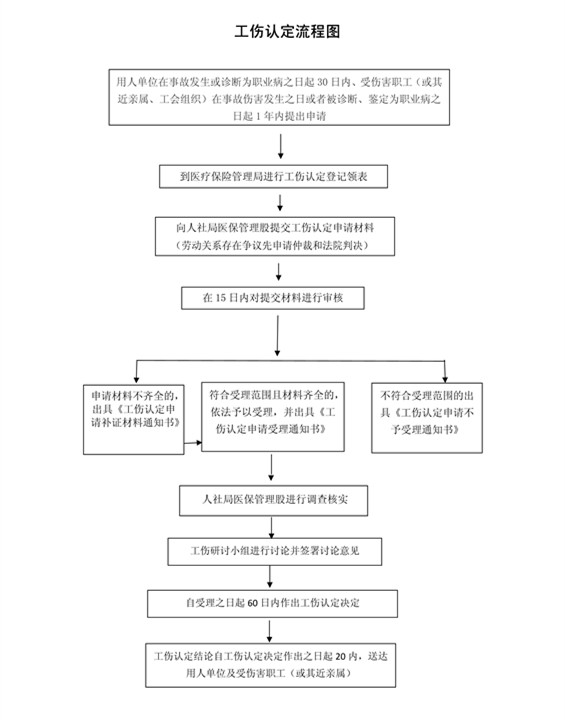 工伤认定业务流程_1.jpg